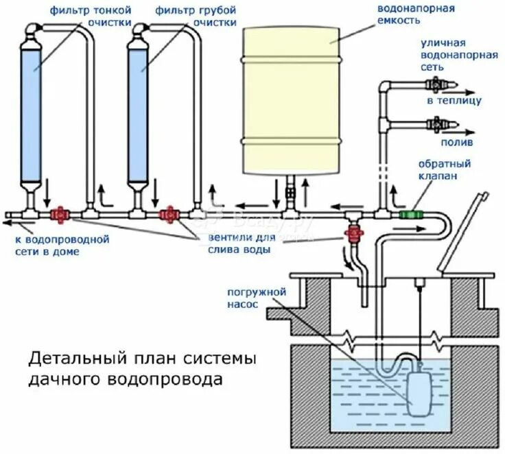 Водоснабжение из скважины своими руками