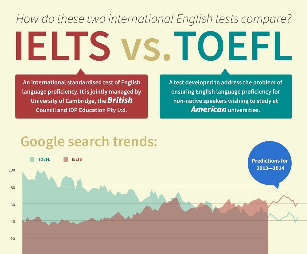 Учить английский тесты. Экзамены IELTS И TOEFL. Экзамен английского языка IELTS. Международные тесты по английскому языку. Тест IELTS TOEFL английский.