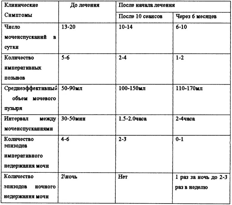 Сколько раз норма мочеиспускания. Таблица мочеиспускания. Дневник мочеиспускания при недержании. Мочевой дневник ребенка. Характеристика мочеиспускания.