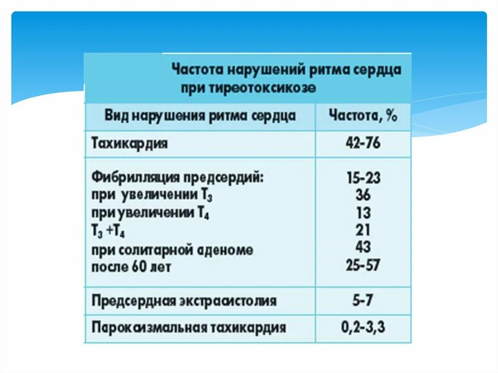 Аномалии щитовидной железы. Изменения экг при заболеваниях щитовидной железы. Тиреотоксикоз болезнь грейвса. Нарушение ритма сердца при тиреотоксикозе. Гипертиреоз сердце.