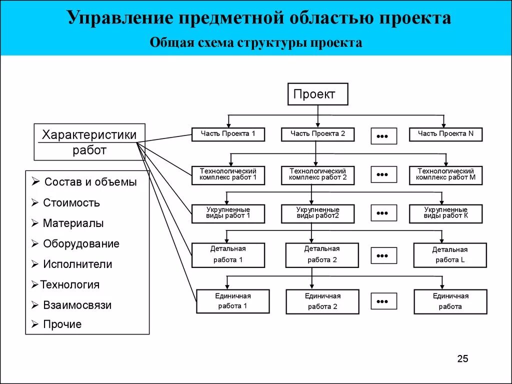 Общая схема управления проектами. Общая схема структуры проекта. Схема структуры управления проектом. Структурная схема проекта пример. Структурная модель проекта