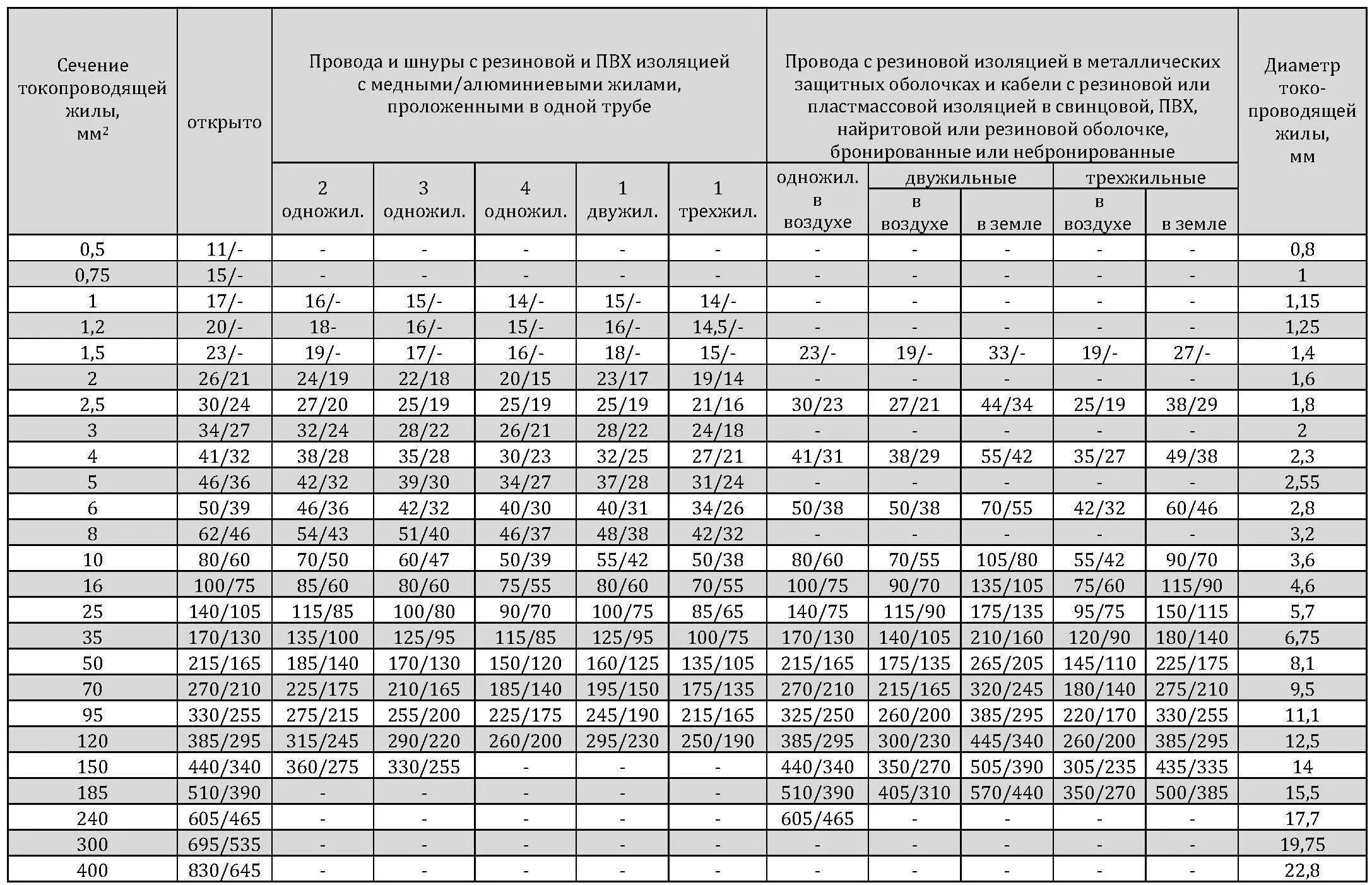 Сечение провода 05. Расчетная таблица сечение провода по мощности. Таблица токов сечение провода. Сечение кабеля по току 220в медь таблица. Таблица допустимой нагрузки на кабель по сечению.