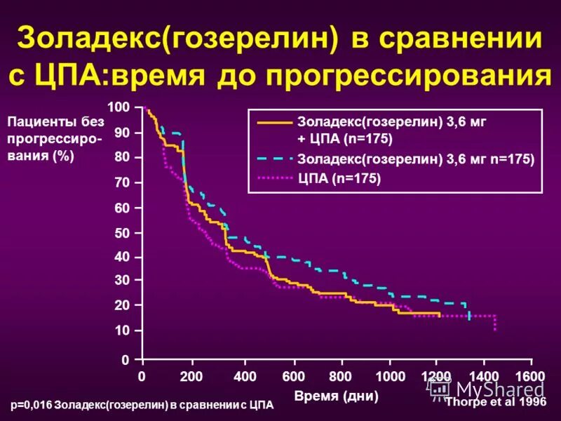 Агонисты гнрг золадекс. Золадекс при раке молочной железы. Золадекс при раке молочной железы. Гозерелин презентация. Золадекс.