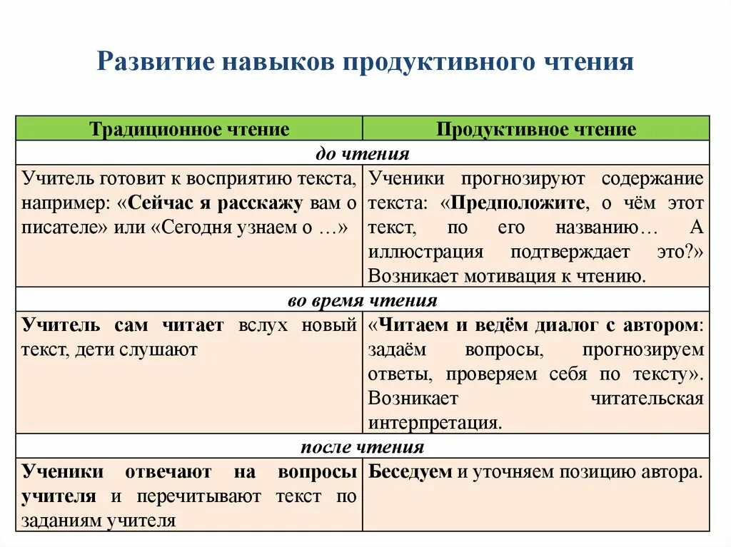 Формирование продуктивного чтения. Характеристика продуктивного чтения. продуктивные способы чтения. традиционное чтение это.