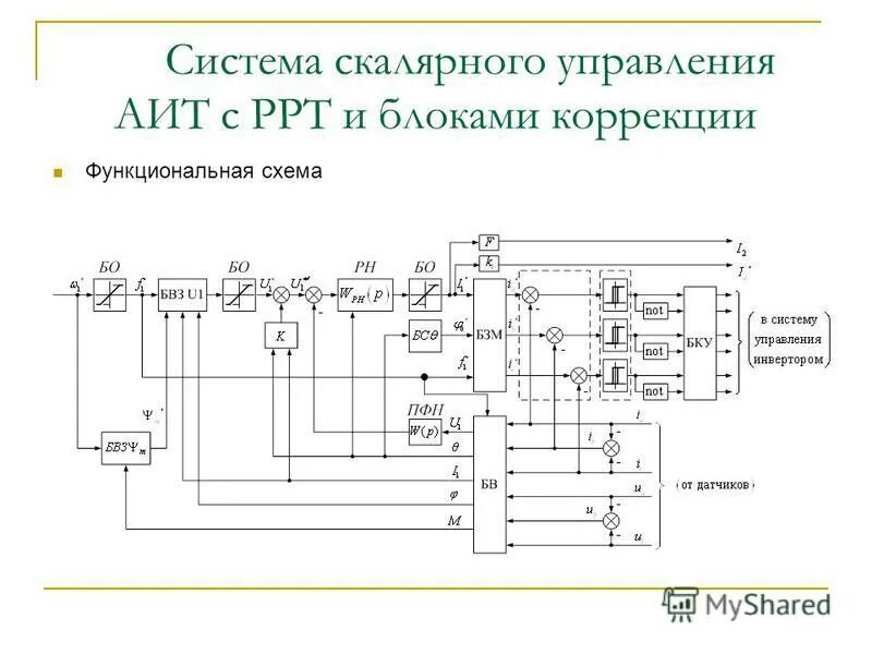 Скалярные преобразователи частоты. Схема управления пч ад. Функциональная схема частотного управления асинхронным двигателем. Скалярное управление частотным преобразователем. Векторное управление асинхронным электродвигателем.