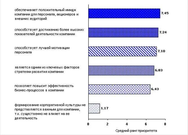 Корпоративная статистика. Статистика корпоративной культуры. Показатели корпоративной культуры. Влияние корпоративной культуры. График корпоративной культуры.