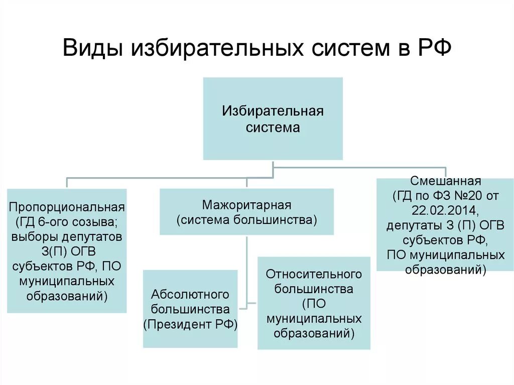 Избирательная власть в рф. Тип избирательной системы в РФ. Избирательная система РФ схема. Типы избирательных систем схема. Формы избирательной системы в РФ.