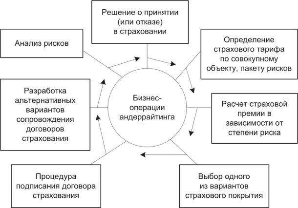 Андеррайтинг это простыми словами. Андеррайтинг в страховании. Процедура андеррайтинга в страховании. Андеррайтинг схема. Этапы андеррайтинга в страховании.