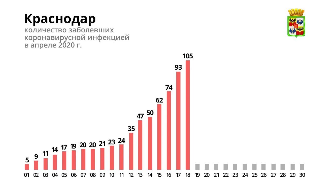 График заболевших. Коронавирус статистика график. График роста. Краснодар график. Статистика коронавируса в Краснодарском крае график.