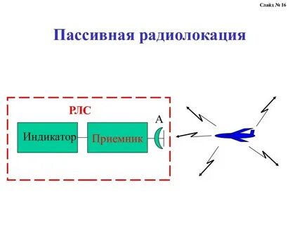 Принцип радиолокации