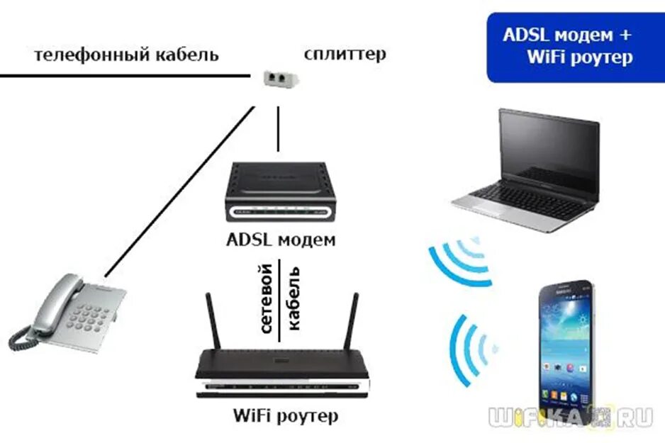 Настроить интернет через модем. ADSL модем WIFI роутер Ростелеком. Подсоединить вай фай роутер к модему. Вай фай раздатчик для роутера. Как подключить модем к вай фай роутеру.