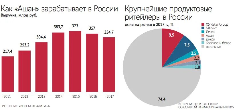 Сколько магазинов ашан. Конкуренты Ашана. Динамика выручки магазинов Ашан.