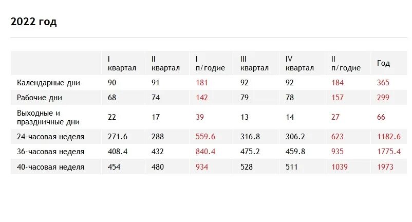 Норма часов январь 2024 при 40 часовой. Норма при 40 часовой рабочей 2022. Производственный календарь 2022 с нормой часов. Нормы часов рабочего времени на 2022 год. Норма рабочего времени на 2022 по месяцам в России по месяцам.