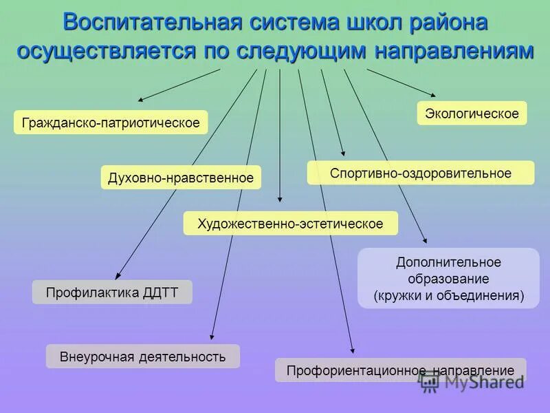 Подсистемы школы. Подсистемы школы. Структура воспитательной системы школы. Школа как педагогическая система и объект управления. Система воспитательной работы в школе.