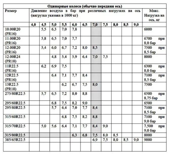 Какое давление в шинах 26. Давление в шинах грузового автомобиля таблица. Таблица рекомендуемого давления в шинах автомобиля. Таблица давления в шинах на грузовых авто. Максимальное давление в шинах грузового автомобиля таблица.