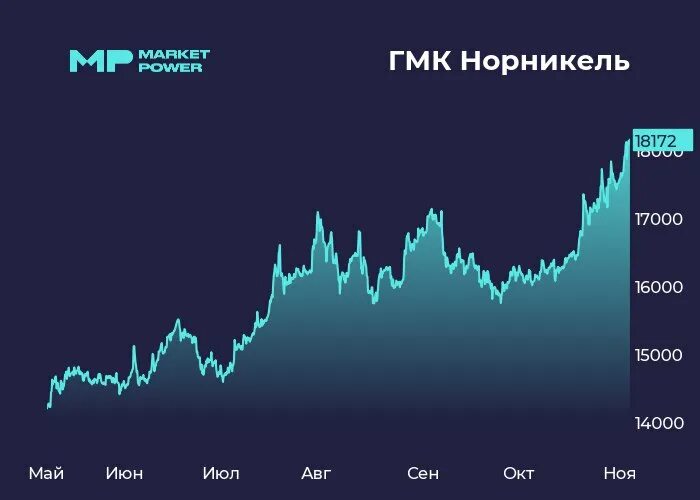 Норникель 2022 акции. Российские акции выплаты дивидендов в сентябре 2023. Afks дивиденды. Гмк норильский никель 2021 год. Норникель сплит акций когда.