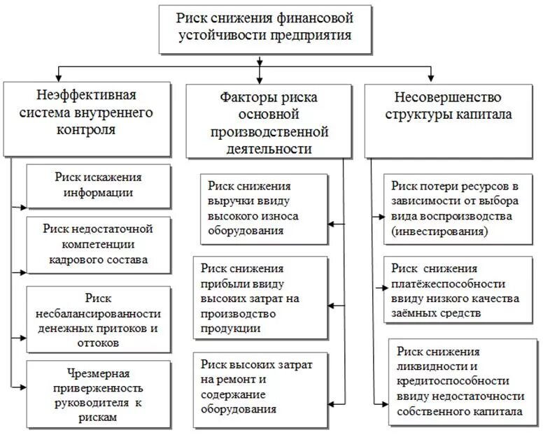 Эффективность деятельность предприятия курсовая работа. Схема управления финансовой устойчивостью предприятия. Показатели оценки финансовых рисков торговой организации.. Риски финансово-хозяйственной деятельности предприятия. Риск снижения финансовой устойчивости.