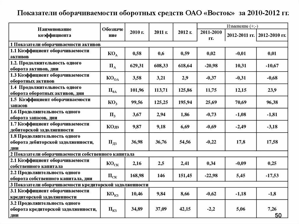 Долг собственный капитал. Коэффициент задолженности. Деловая активность предприятия таблица. Коэффициент задолженности формула. Коэффициент оборачиваемости собственного капитала.