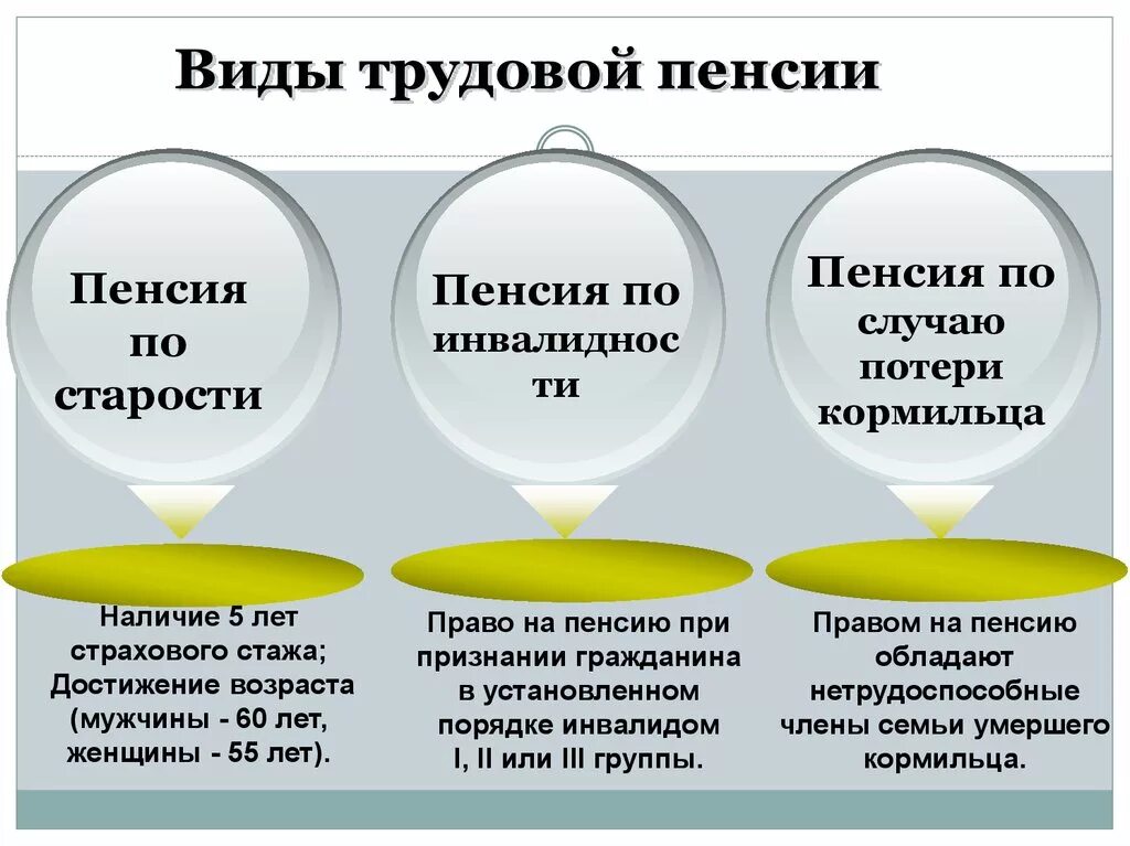 Какие категории относятся к социальной пенсии. Виды трудовых пенсий. Страховая и социальная пенсия по старости. Разница страховой и социальной пенсии. Виды пенсий по старости.