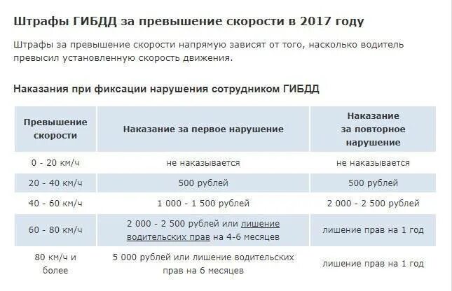 Штраф за превышение скорости в россии 2024
