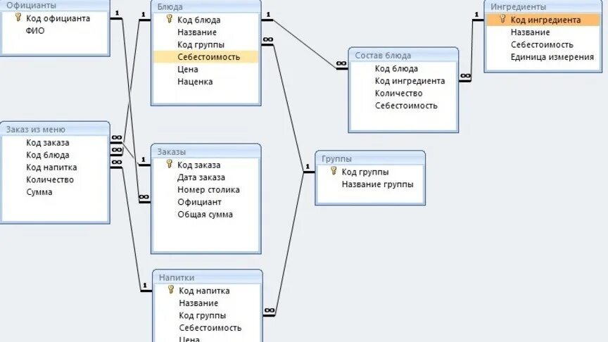 Базы данных документов организации. Er модель access. База данных ресторана access. Схема БД ресторан. SQL описание схема базы данных.