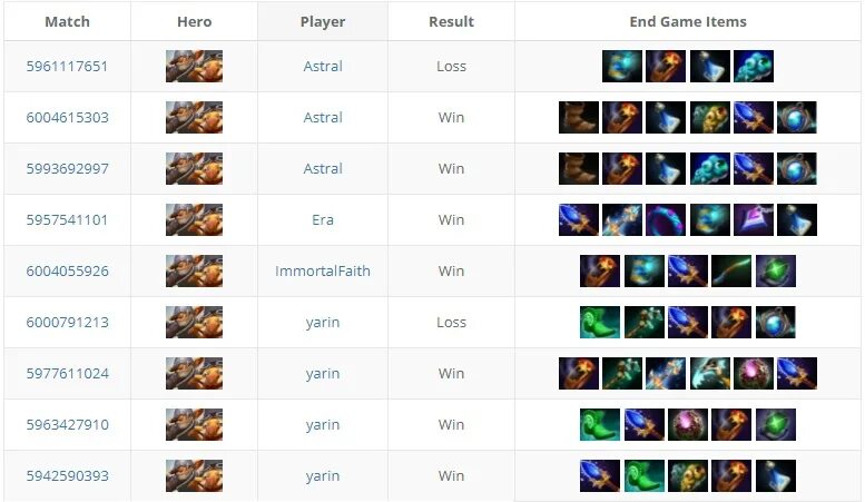 Tier list героев dota 2. Сетка героев дота 2 плюс. Тир лист персонажей доты. Топ персонажей в доте. Таблица героев дота 2.