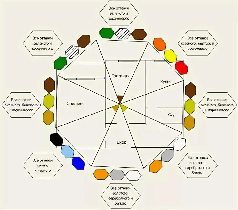 Фен шуй Северо Восток цвета. Северо Запад фен шуй цвет. Цвета комнат по фен шуй. Цвет по фен шуй по сторонам.