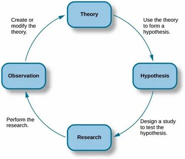 Use theories