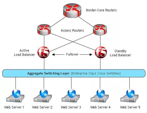 Active load. Load Balancer Failover. Active Active Router Cluster. Core borders. Show Active Routers.