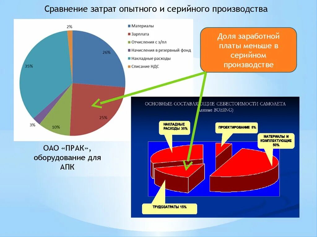 Сравнение себестоимости. Сравнение затрат. Себестоимость серийного производства. Производство без затрат