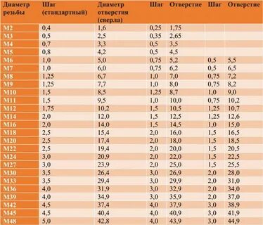 Размеры отверстий под резьбу: таблицы, инструменты, процесс нарезки.