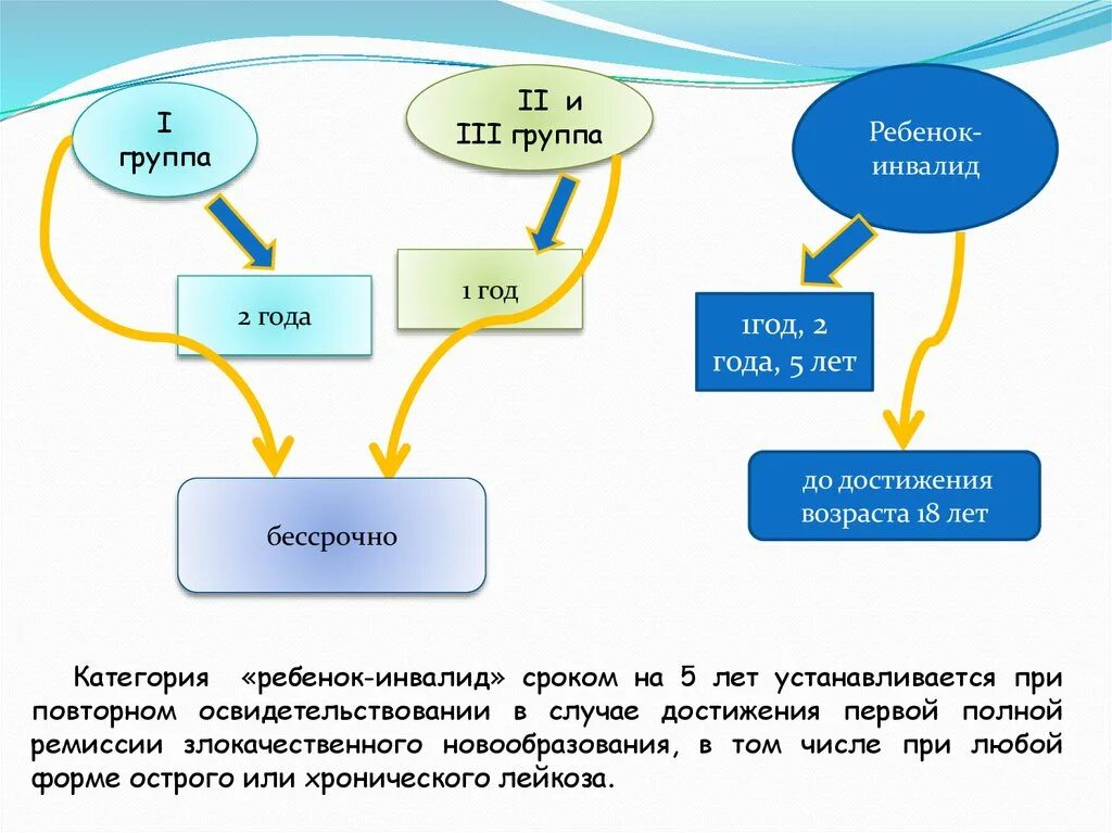 Первая группа оплата. Категория ребенок инвалид. Категория "ребенок-инвалид" сроком на 5 лет устанавливается:. Let 3 группа. 3 Группы условий.