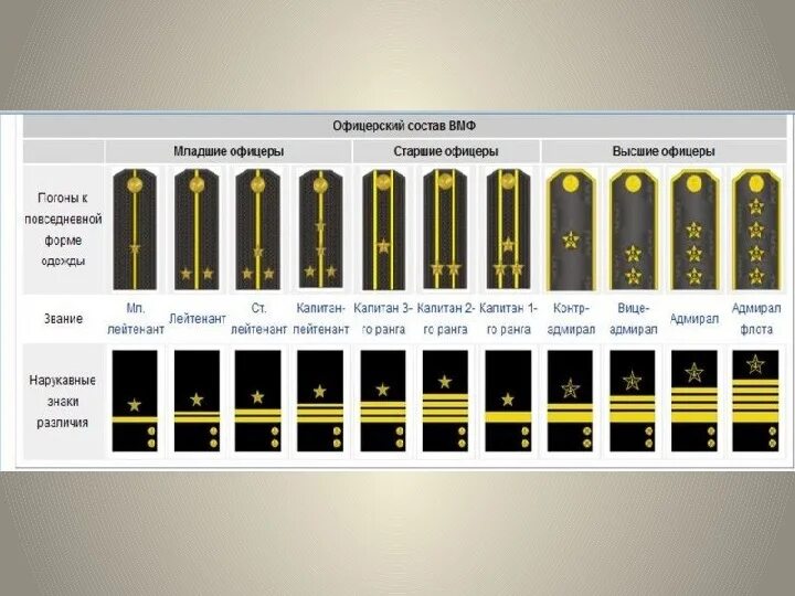 Звания ВМФ РФ. Звания морского флота России по порядку и погоны в России. Воинские звания ВМФ РФ И погоны. Офицерские звания ВМФ РФ.