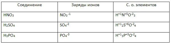 Заряды элементов соединений. Заряды ионов. Как определять заряд ионов в химии. Определите заряды ионов степени окисления элементов в кислотах. Степень окисления химических элементов кислот.