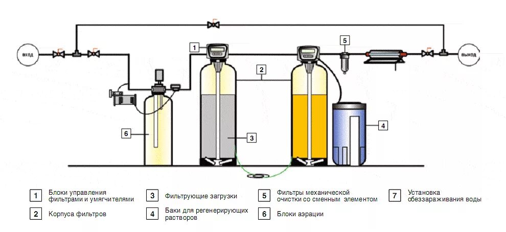 Схема подключения фильтров очистки воды из скважины. Система фильтров для очистки воды из скважины схема. Схема установки фильтра для обезжелезивания воды. Схема монтажа фильтров для очистки воды из скважины. Анализ очистка воды