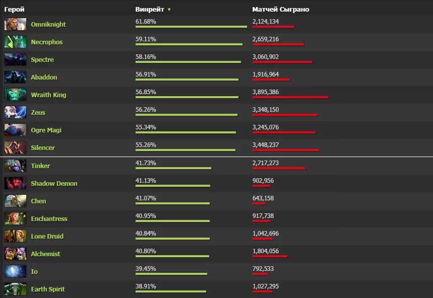 Рейтинг банов. Винрейт героев дота 2. Винрейт всех героев дота 2. Самый низкий винрейт в доте 2. Самый высокий винрейт герой дота.