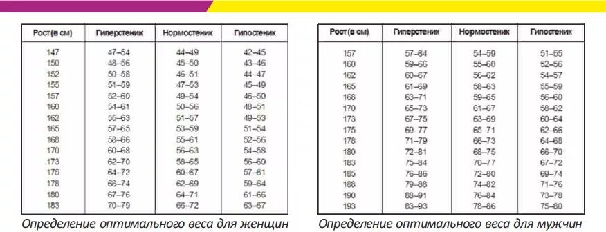 Вес при росте 186 у мужчин. Сколько весит нога человека. Вес ноги человека. Процентное соотношение веса частей тела человека. Сколько весит ступня человека.