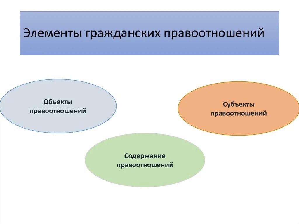 Элементы гражданских правоотношений. Элементы структуры правоотношений. Элементы гражданское правоотношени. Структурные элементы гражданских правоотношений. Элементы гражданских отношений