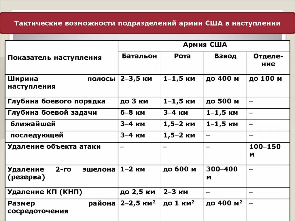 Самая крупная тактическая единица. Тактические единицы армии. Тактические единицы армии США. Тактические единицы армии РФ. Тактические нормативы подразделений армии США В наступлении.