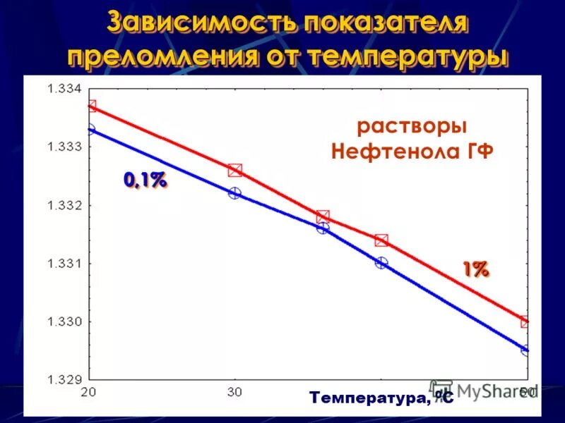 Зависимость показателя преломления света от его цвета. Зависимость показателя преломления. Зависимость показателя преломления от температуры. Зависимость коэффициента преломления воздуха от давления. Зависимость коэффициента преломления от температуры.