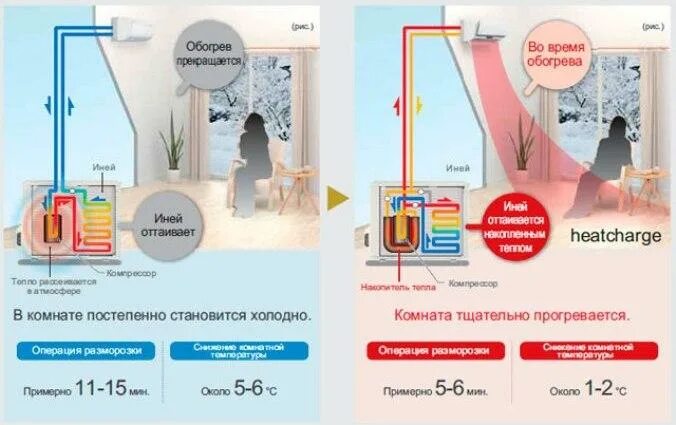 Кондиционеры температура наружного воздуха. Кондиционер на обогрев. Отопление кондиционером. Комнатная температура кондиционер. При какой температуре включать кондиционер.