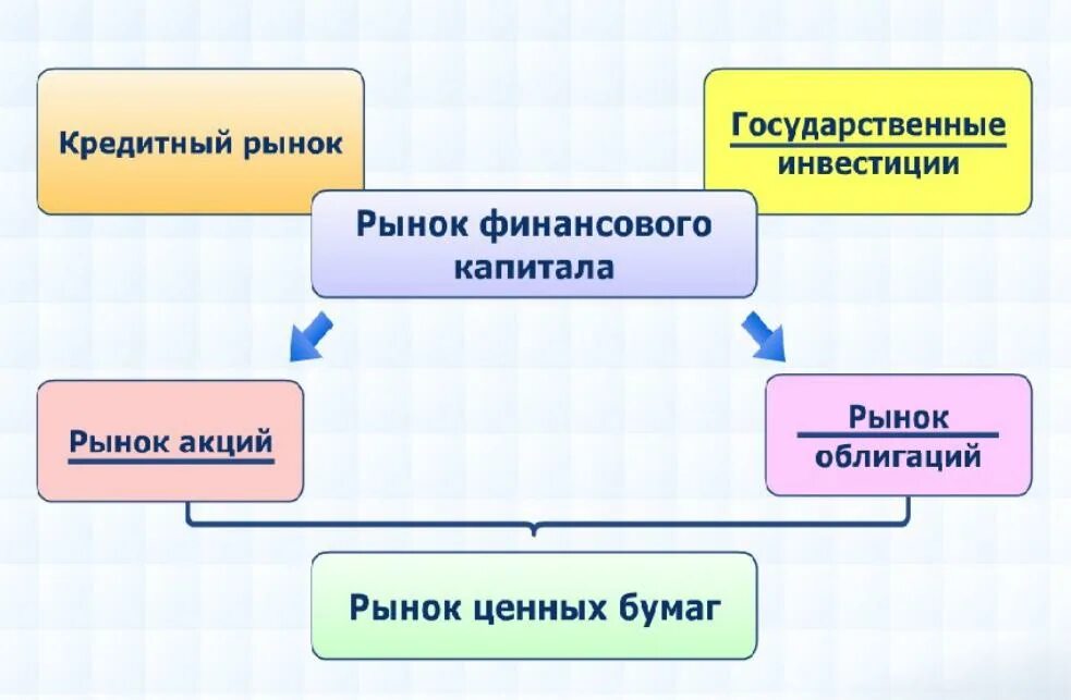 Долговой рынок капитала. Состав и структура рынка капиталов. Рынок капитала состоит из. Рынок капитала схема. Структура рынка капитала схема.