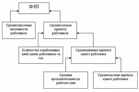 Фонд заработной платы предприятия это
