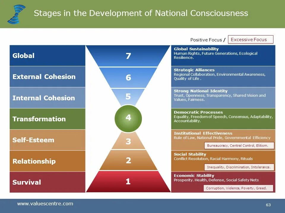 Service focused. Levels of Consciousness. 9 Levels of Consciousness. Scale of Consciousness. Stages of Consciousness.