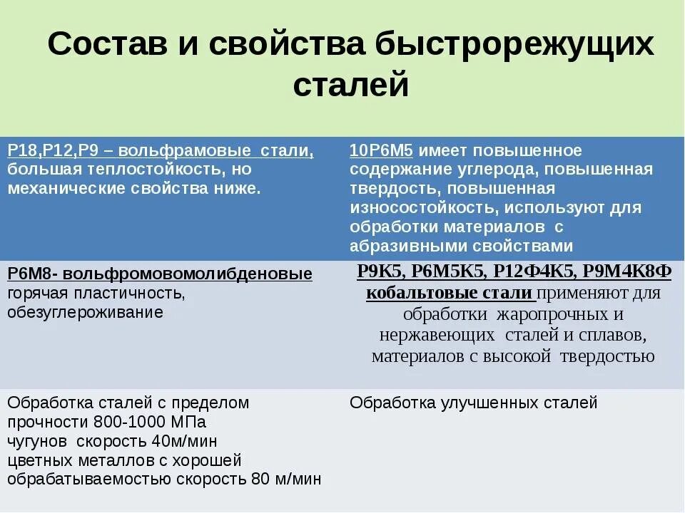 Расшифровка стали 5. Характеристика быстрорежущих сталей. Маркировка стали быстрорез. Быстрорежущая сталь марки м2. Марки быстро редущей стали.