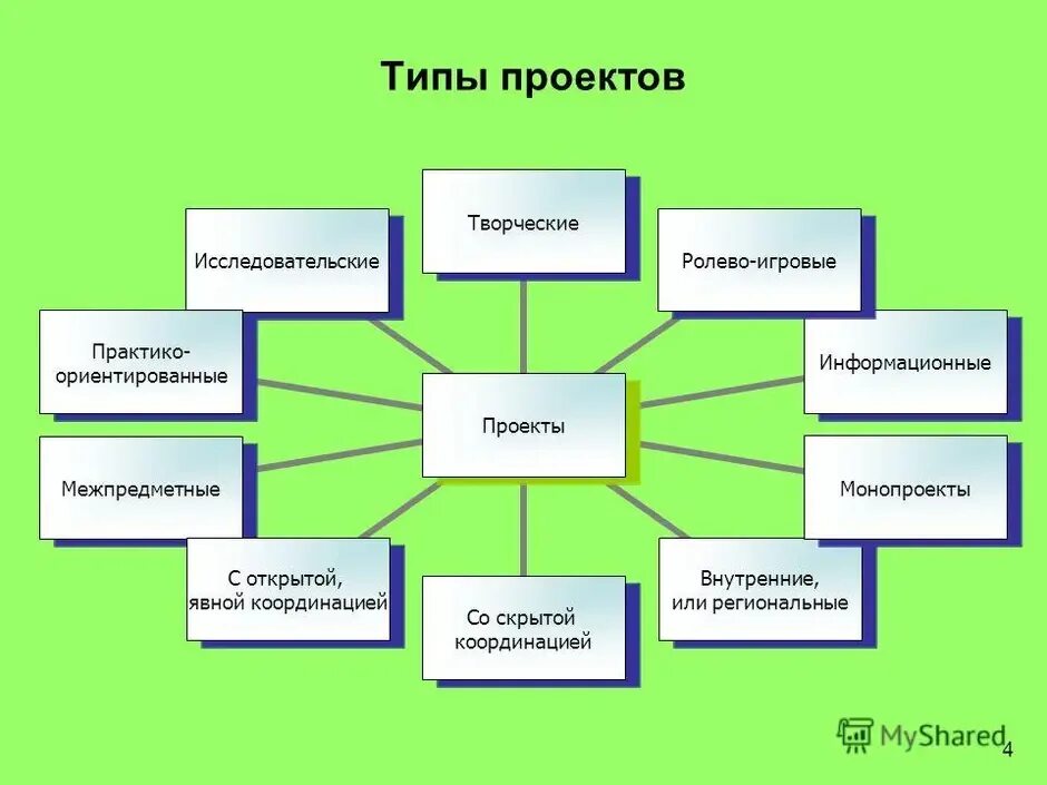 И т д исследовательская. Тип проекта какие бывают. Какие бывают виды проектов. Типы и виды проектов. Какие типы проектов существуют.