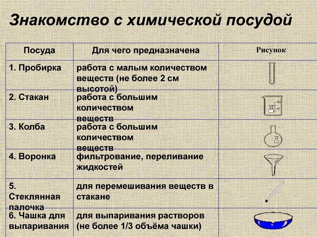 Практическая работа 1 приёмы обращения с лабораторным оборудованием. Химическая посуда и лабораторное оборудование названия и назначения. Химическая посуда названия. Химическая посуда названия и назначения. Биологическое оборудование список