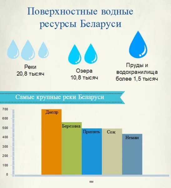 Природные богатства белоруссии. Водные ресурсы беларуси. природные ресурсы беларуси. карта водных ресурсов рб.