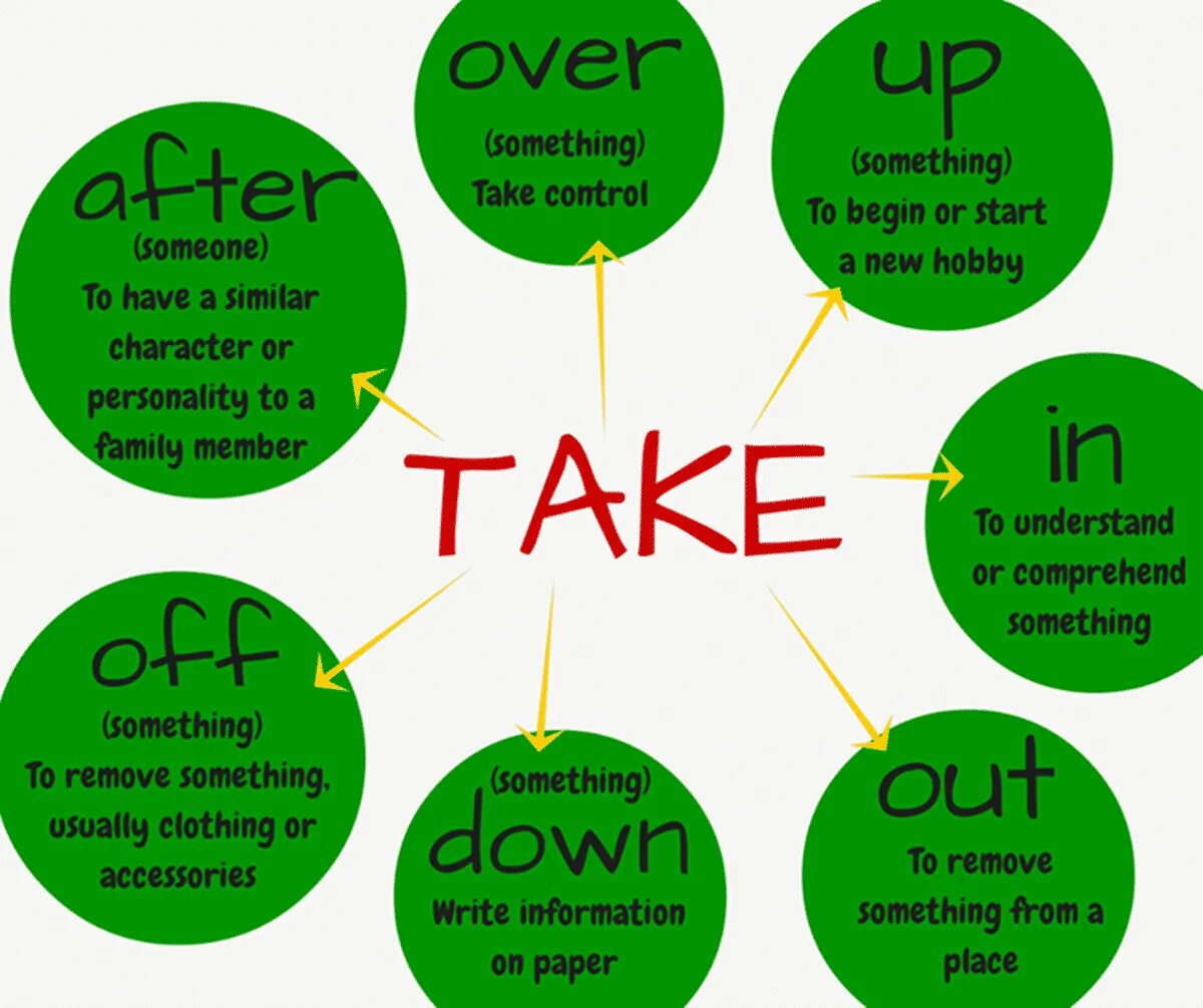 Take Phrasal verbs. Фразовые глаголы в английском языке take. Phrasal verbs (take) в английском языке. Take up Фразовый глагол. Take up new hobby