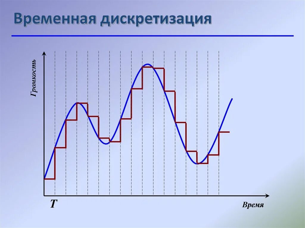 Кодирование звука изображения. Дискретизация квантование оцифровка сигнала. Дискретизация и квантование звука. Временная дискретизация. Дискретизация по времени.